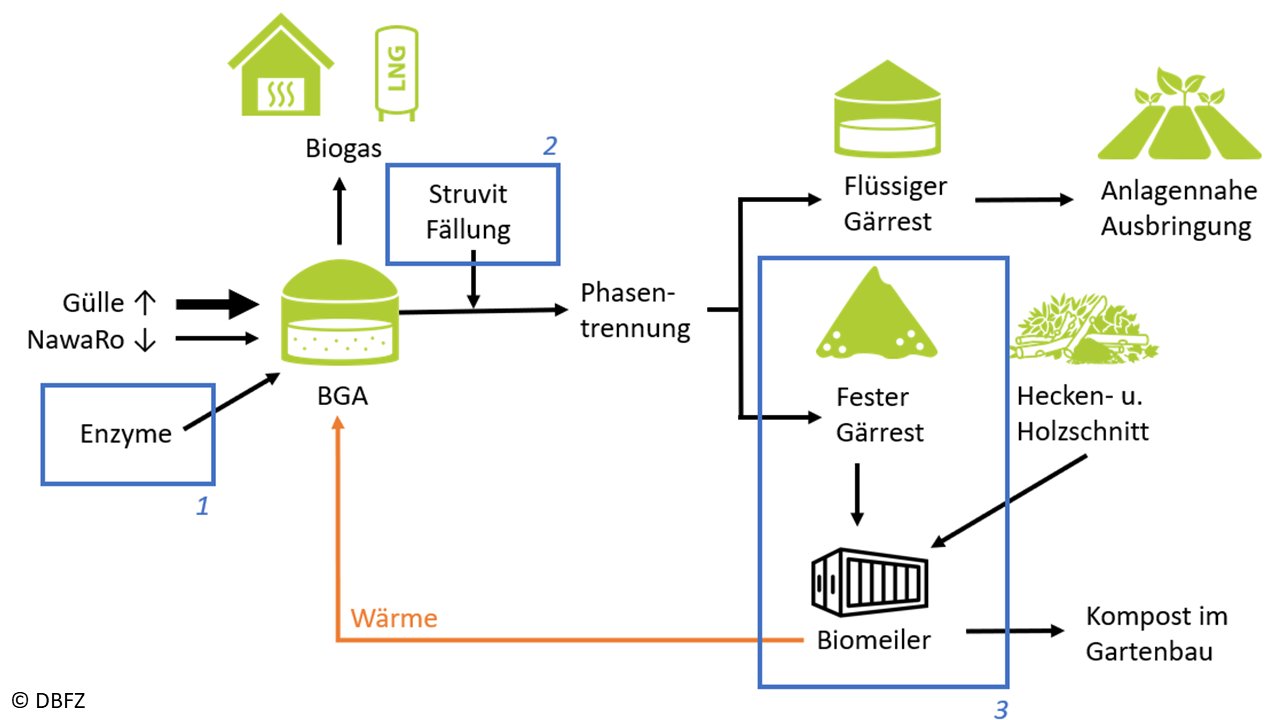 Arbeitsschema MehrWiDü via DBFZ